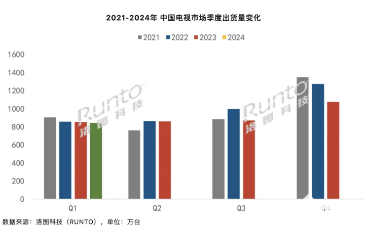 Q1中国电视整机出货量844万台 小米出货量175万台排第一(图1)