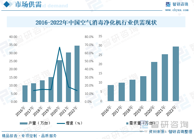 kaiyun体育登录网页入口2023年中国空气消毒净化机行业供需现状分析：市场规(图3)