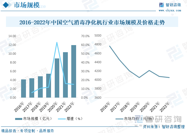 kaiyun体育登录网页入口2023年中国空气消毒净化机行业供需现状分析：市场规(图4)